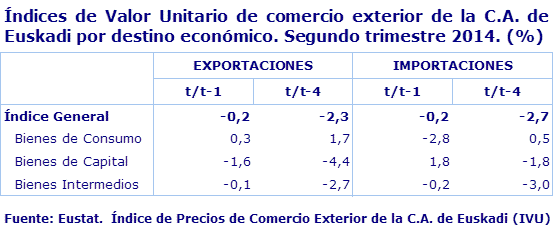 Índices de Valor Unitario de comercio exterior de la C.A. de Euskadi por destino económico. Segundo trimestre 2014. (%)				
Fuente: Eustat.  Índice de Precios de Comercio Exterior de la C.A. de Euskadi (IVU)
