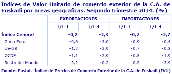 Índices de Valor Unitario de comercio exterior de la C.A. de Euskadi por áreas geográficas. Segundo trimestre 2014. (%)				
Fuente: Eustat.  Índice de Precios de Comercio Exterior de la C.A. de Euskadi (IVU)
