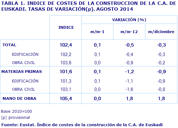TABLA 1. INDICE DE COSTES DE LA CONSTRUCCION DE LA C.A. DE EUSKADI. TASAS DE VARIACIÓN(p). AGOSTO 2014				
Fuente: Eustat. Índice de costes de la construcción de la C.A. de Euskadi
