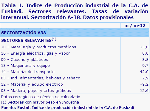 Tabla 1. Índice de Producción industrial de la C.A. de Euskadi. Sectores relevantes. Tasas de variación interanual. Sectorización A-38. Datos provisionales	
Fuente: Eustat. Índice de producción industrial de la C.A. de Euskadi
