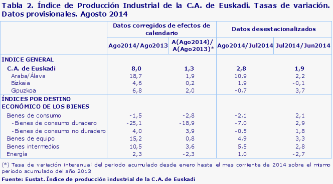 Tabla 2. Índice de Producción Industrial de la C.A. de Euskadi. Tasas de variación. Datos provisionales. Agosto 2014				
Fuente: Eustat. Índice de producción industrial de la C.A. de Euskadi

