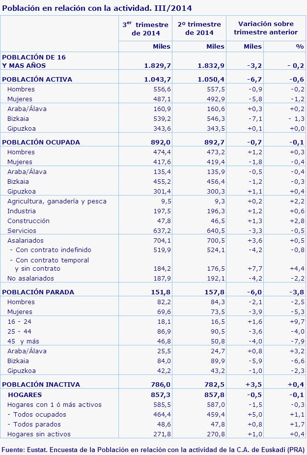 Población en relación con la actividad. III/2014
Fuente: Eustat. Encuesta de la Población en relación con la actividad de la C.A. de Euskadi (PRA)