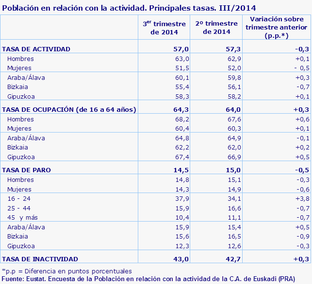 Población en relación con la actividad. Principales tasas. III/2014
Fuente: Eustat. Encuesta de la Población en relación con la actividad de la C.A. de Euskadi (PRA)