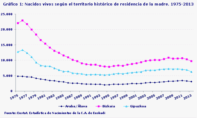 Gráfico 1: Nacidos vivos según el territorio histórico de residencia de la madre. 1975-2013
Fuente: Eustat. Estadística de Nacimientos de la C.A. de Euskadi