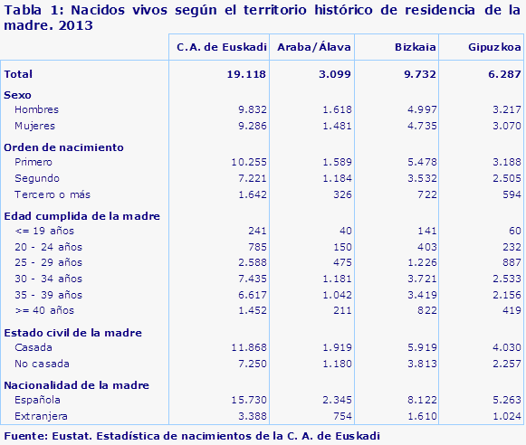 Tabla 1: Nacidos vivos según el territorio histórico de residencia de la madre. 2013
Fuente: Eustat. Estadística de nacimientos de la C. A. de Euskadi
