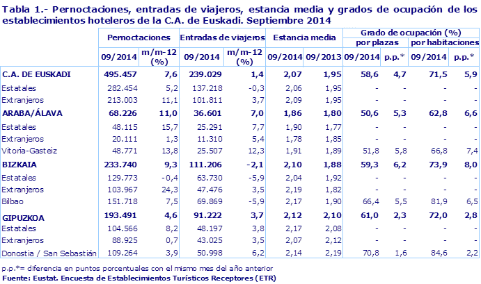 Tabla 1.- Pernoctaciones, entradas de viajeros, estancia media y grados de ocupación de los establecimientos hoteleros de la C.A. de Euskadi. Septiembre 2014
Fuente: Eustat. Encuesta de Establecimientos Turísticos Receptores (ETR)
