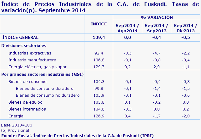 Índice de Precios Industriales de la C.A. de Euskadi. Tasas de variación(p). Septiembre 2014
Fuente: Eustat. Índice de Precios Industriales de la C.A. de Euskadi (IPRI)
