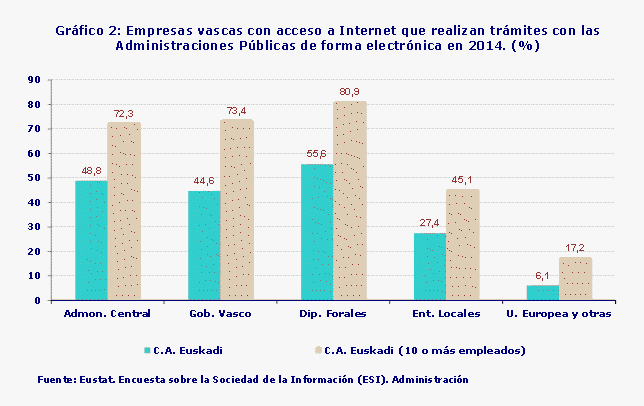 Gráfico 2: Empresas vascas con acceso a Internet que realizan trámites con las Administraciones Públicas de forma electrónica en 2014. (%)
Fuente: Eustat. Encuesta sobre la Sociedad de la Información (ESI). Administración 
