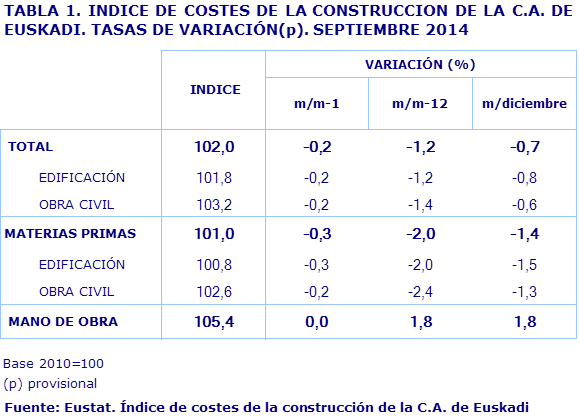 TABLA 1. INDICE DE COSTES DE LA CONSTRUCCION DE LA C.A. DE EUSKADI. TASAS DE VARIACIÓN(p). SEPTIEMBRE 2014				
Fuente: Eustat. Índice de costes de la construcción de la C.A. de Euskadi
