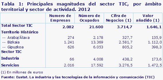 Tabla 1: Principales magnitudes del sector TIC, por ámbito territorial y sector de actividad. 2012
Fuente: Eustat. La industria y las tecnologías de la información y comunicación (TIC)

