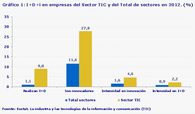 Gráfico 1: I+D+i en empresas del Sector TIC y del Total de sectores en 2012. (%)
Fuente: Eustat. La industria y las tecnologías de la información y comunicación (TIC)
