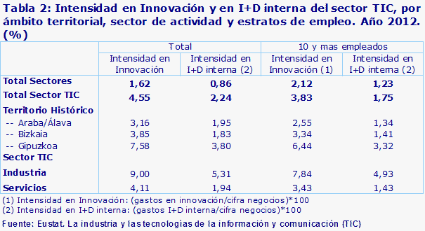 Tabla 2: Intensidad en Innovación y en I+D interna del sector TIC, por ámbito territorial, sector de actividad y estratos de empleo. Año 2012. (%)				
Fuente: Eustat. La industria y las tecnologías de la información y comunicación (TIC)