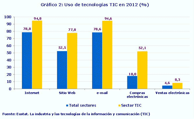 Gráfico 2: Uso de tecnologías TIC en 2012 (%)
Fuente: Eustat. La industria y las tecnologías de la información y comunicación (TIC)
