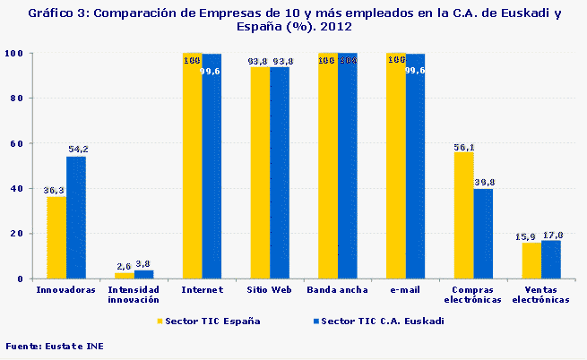 Gráfico 3: Comparación de Empresas de 10 y más empleados en la C.A. de Euskadi y España (%). 2012
Fuente: Eustat e INE
