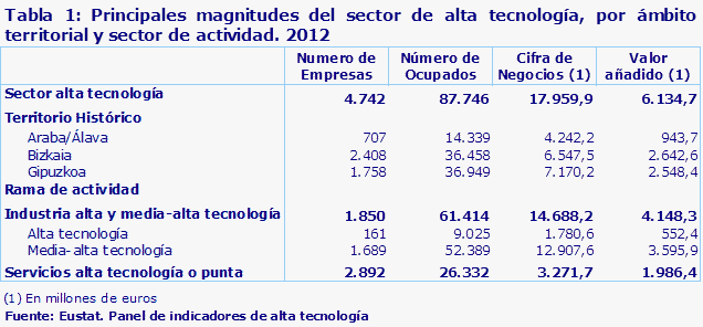 Tabla 1: Principales magnitudes del sector de alta tecnología, por ámbito territorial y sector de actividad. 2012				
Fuente: Eustat. Panel de indicadores de alta tecnología
