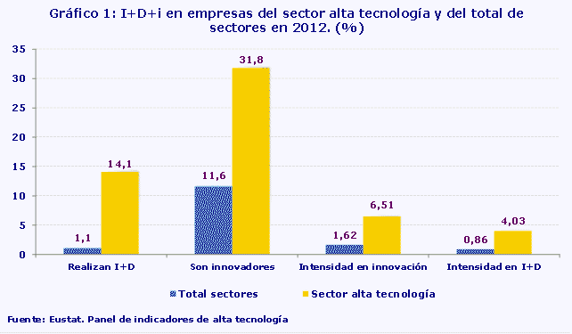 Gráfico 1: I+D+i en empresas del sector alta tecnología y del total de sectores en 2012. (%)
Fuente: Eustat. Panel de indicadores de alta tecnología
