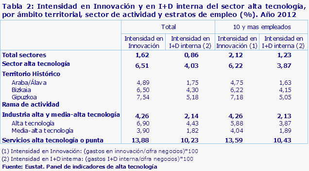 Tabla 2: Intensidad en Innovación y en I+D interna del sector alta tecnología, por ámbito territorial, sector de actividad y estratos de empleo (%). Año 2012				
Fuente: Eustat. Panel de indicadores de alta tecnología
