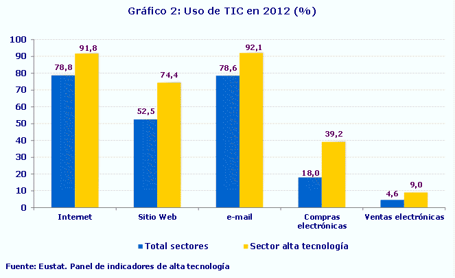 Gráfico 2: Uso de TIC en 2012 (%)
Fuente: Eustat. Panel de indicadores de alta tecnología

