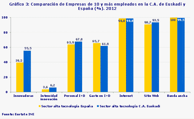 Gráfico 3: Comparación de Empresas de 10 y más empleados en la C.A. de Euskadi y España (%). 2012
Fuente: Eustat e INE
