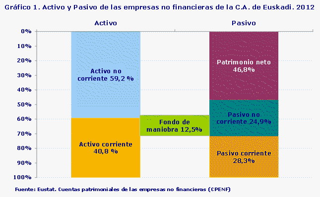 Gráfico 1. Activo y Pasivo de las empresas no financieras de la C.A. de Euskadi. 2012
Fuente: Eustat. Cuentas patrimoniales de las empresas no financieras (CPENF)
