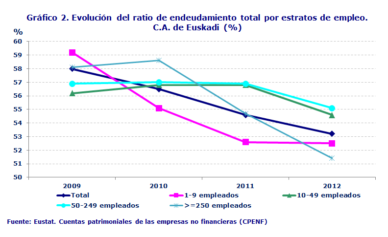 Gráfico 2. Evolución del ratio de endeudamiento total por estratos de empleo. C.A. de Euskadi (%)
Fuente: Eustat. Cuentas patrimoniales de las empresas no financieras (CPENF)
