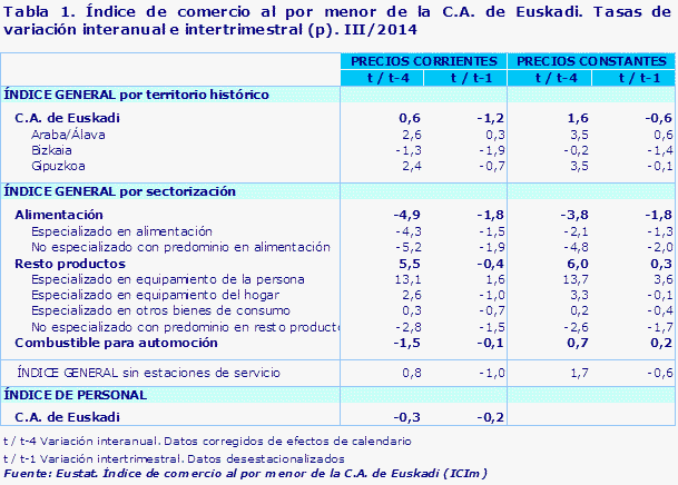 Tabla 1. Índice de comercio al por menor de la C.A. de Euskadi. Tasas de variación interanual e intertrimestral (p). III/2014				
Fuente: Eustat. Índice de comercio al por menor de la C.A. de Euskadi (ICIm)
