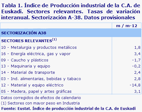Tabla 1. Índice de Producción industrial de la C.A. de Euskadi. Sectores relevantes. Tasas de variación interanual. Sectorización A-38. Datos provisionales	
Fuente: Eustat. Índice de producción industrial de la C.A. de Euskadi
