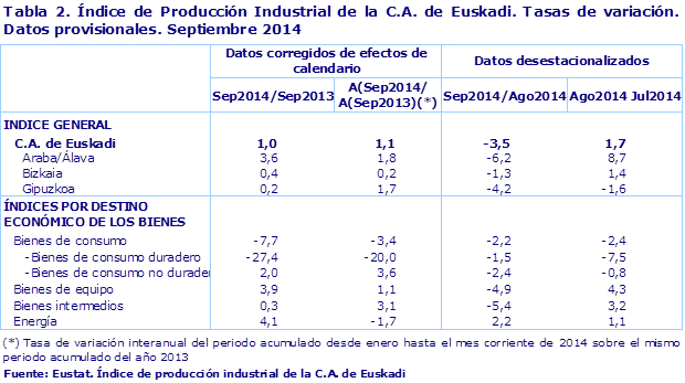 Tabla 2. Índice de Producción Industrial de la C.A. de Euskadi. Tasas de variación. Datos provisionales. Septiembre 2014				
Fuente: Eustat. Índice de producción industrial de la C.A. de Euskadi
