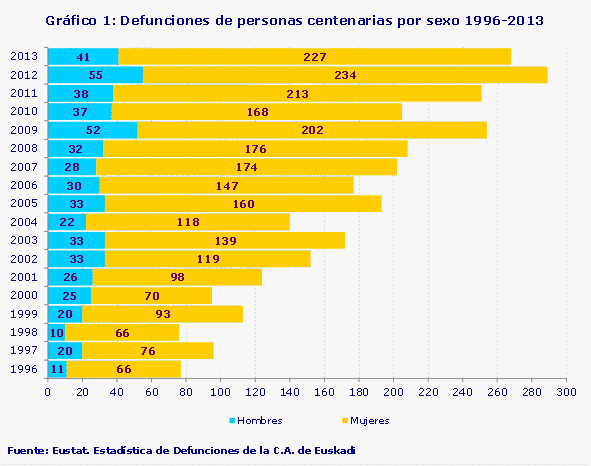 Gráfico 1: Defunciones de personas centenarias por sexo 1996-2013
Fuente: Eustat. Estadística de Defunciones de la C.A. de Euskadi
