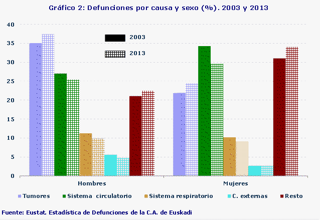 Gráfico 2: Defunciones por causa y sexo (%). 2003 y 2013
Fuente: Eustat. Estadística de Defunciones de la C.A. de Euskadi

