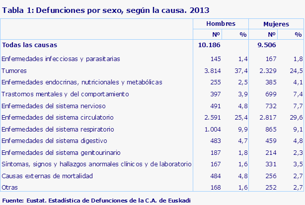 Tabla 1: Defunciones por sexo, según la causa. 2013				
Fuente: Eustat. Estadística de Defunciones de la C.A. de Euskadi
