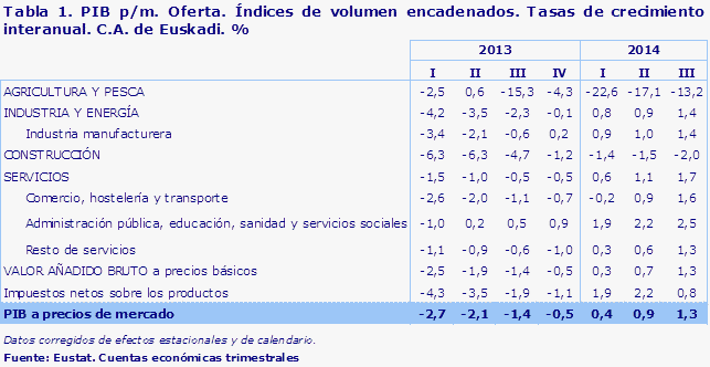 Tabla 1. PIB p/m. Oferta. Índices de volumen encadenados. Tasas de crecimiento interanual. C.A. de Euskadi. %							
Fuente: Eustat. Cuentas económicas trimestrales
