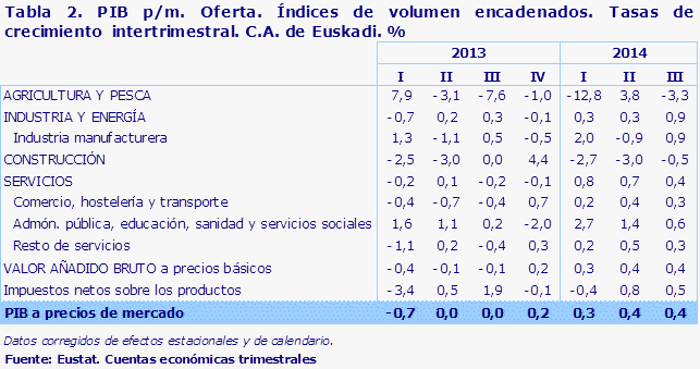 Tabla 2. PIB p/m. Oferta. Índices de volumen encadenados. Tasas de crecimiento  intertrimestral. C.A. de Euskadi. %							
Fuente: Eustat. Cuentas económicas trimestrales
