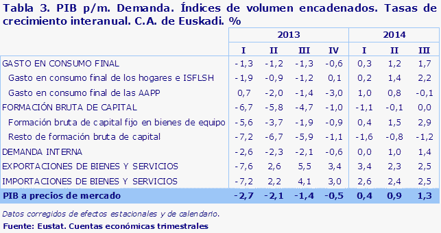 Tabla 3. PIB p/m. Demanda. Índices de volumen encadenados. Tasas de crecimiento interanual. C.A. de Euskadi. %							
Fuente: Eustat. Cuentas económicas trimestrales
