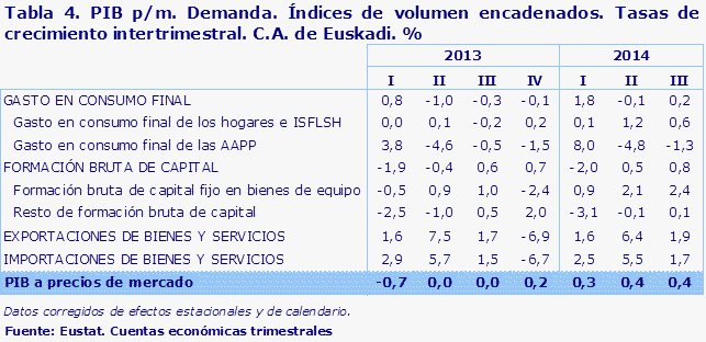 Tabla 4. PIB p/m. Demanda. Índices de volumen encadenados. Tasas de crecimiento intertrimestral. C.A. de Euskadi. %							
Fuente: Eustat. Cuentas económicas trimestrales
