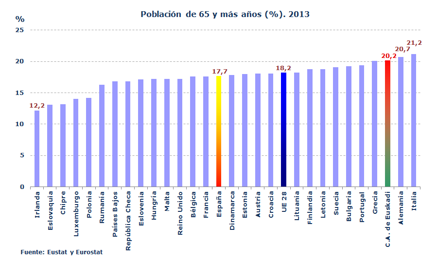 Población de 65 y más años (%). 2013
Fuente: Eustat y Eurostat
