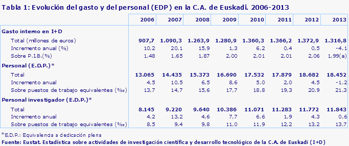 Tabla 1: Evolución del gasto y del personal (EDP) en la C.A. de Euskadi. 2006-2013
Fuente: Eustat. Estadística sobre actividades de investigación científica y desarrollo tecnológico de la C.A. de Euskadi (I+D)
