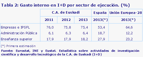 Tabla 2: Gasto interno en I+D por sector de ejecución. (%)
Fuente: Eurostat, INE y Eustat. Estadística sobre actividades de investigación científica y desarrollo tecnológico de la C.A. de Euskadi (I+D)					
