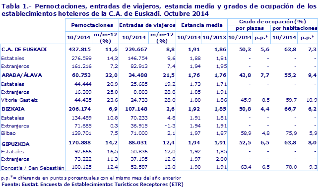 Tabla 1.- Pernoctaciones, entradas de viajeros, estancia media y grados de ocupación de los establecimientos hoteleros de la C.A. de Euskadi. Octubre 2014
Fuente: Eustat. Encuesta de Establecimientos Turísticos Receptores (ETR)

