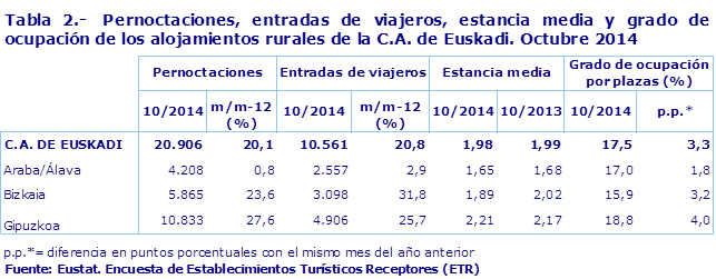 Tabla 2.-  Pernoctaciones, entradas de viajeros, estancia media y grado de ocupación de los alojamientos rurales de la C.A. de Euskadi. Octubre 2014						
Fuente: Eustat. Encuesta de Establecimientos Turísticos Receptores (ETR)
