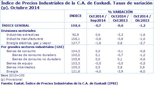 Índice de Precios Industriales de la C.A. de Euskadi. Tasas de variación (p). Octubre 2014	
Fuente: Eustat. Índice de Precios Industriales de la C.A. de Euskadi (IPRI)
