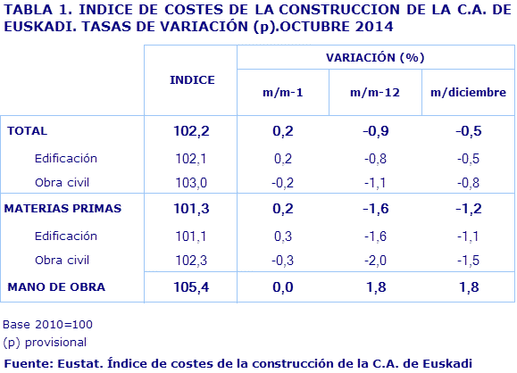 TABLA 1. INDICE DE COSTES DE LA CONSTRUCCION DE LA C.A. DE EUSKADI. TASAS DE VARIACIÓN (p).OCTUBRE 2014				
Fuente: Eustat. Índice de costes de la construcción de la C.A. de Euskadi

