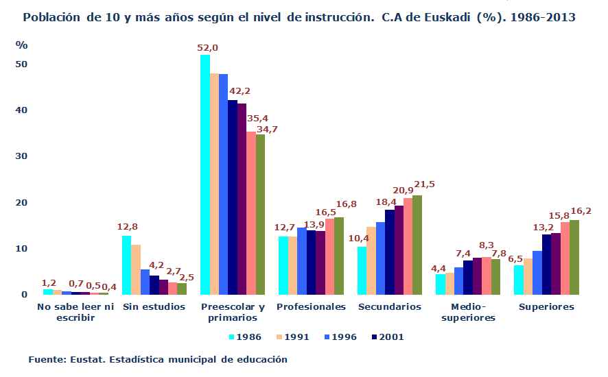 Población de 10 y más años según el nivel de instrucción. C.A de Euskadi (%). 1986-2013
Fuente: Eustat. Estadística municipal de educación
