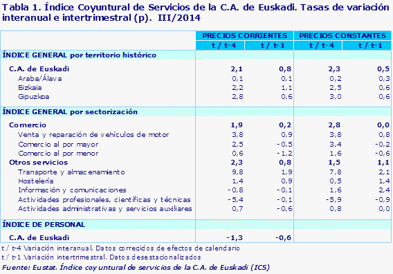 Tabla 1. Índice Coyuntural de Servicios de la C.A. de Euskadi. Tasas de variación interanual e intertrimestral (p).  III/2014				
Fuente: Eustat. Índice coyuntural de servicios de la C.A. de Euskadi (ICS)
