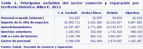 Tabla 1. Principales variables del sector comercio y reparación por territorio histórico. Miles €. 2012
Fuente: Eustat.  Encuesta de comercio y reparación
