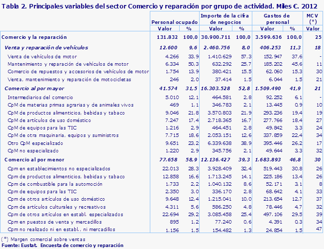 Tabla 2. Principales variables del sector Comercio y reparación por grupo de actividad. Miles €. 2012
Fuente: Eustat.  Encuesta de comercio y reparación
