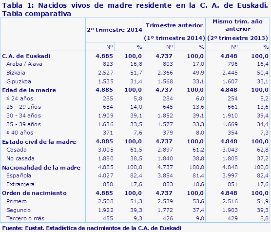 Tabla 1: Nacidos vivos de madre residente en la C. A. de Euskadi. Tabla comparativa
Fuente: Eustat. Estadística de nacimientos de la C.A. de Euskadi
