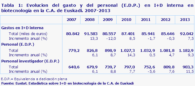 Tabla 1: Evolucion del gasto y del personal (E.D.P.) en I+D interna en biotecnología en la C.A. de Euskadi. 2007-2013							
Fuente: Eustat. Estadística sobre I+D en biotecnología de la C.A. de Euskadi

