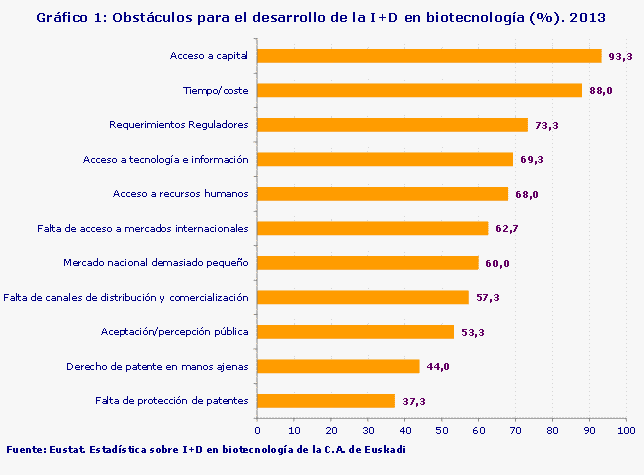 Gráfico 1: Obstáculos para el desarrollo de la I+D en biotecnología (%). 2013
Fuente: Eustat. Estadística sobre I+D en biotecnología de la C.A. de Euskadi
