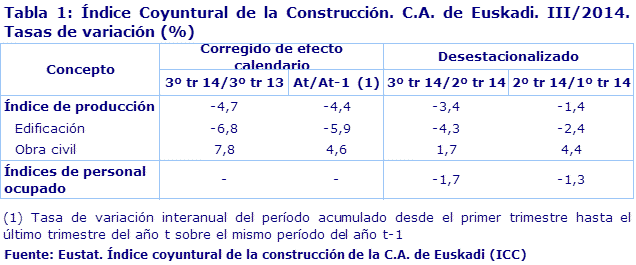 Tabla 1: Índice Coyuntural de la Construcción. C.A. de Euskadi. III/2014. Tasas de variación (%)
Fuente: Eustat. Índice coyuntural de la construcción de la C.A. de Euskadi (ICC)
